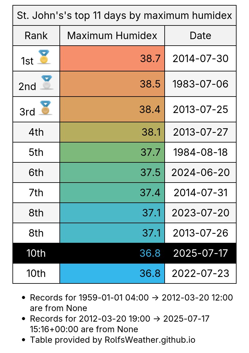 YYT_Weather's tweet image. Today is the 10th muggiest day on record in #StJohns: 36.8. #YytWx