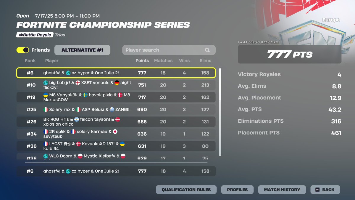 TOP 6 FNCS MAJOR 3 GOING DEMON'S DOMAIN IN 1ST HEAT <a href="/EUjulle/">Julle</a> <a href="/fnhyperi/">hyper</a> Time to show who runs this shit.
F/A BTW