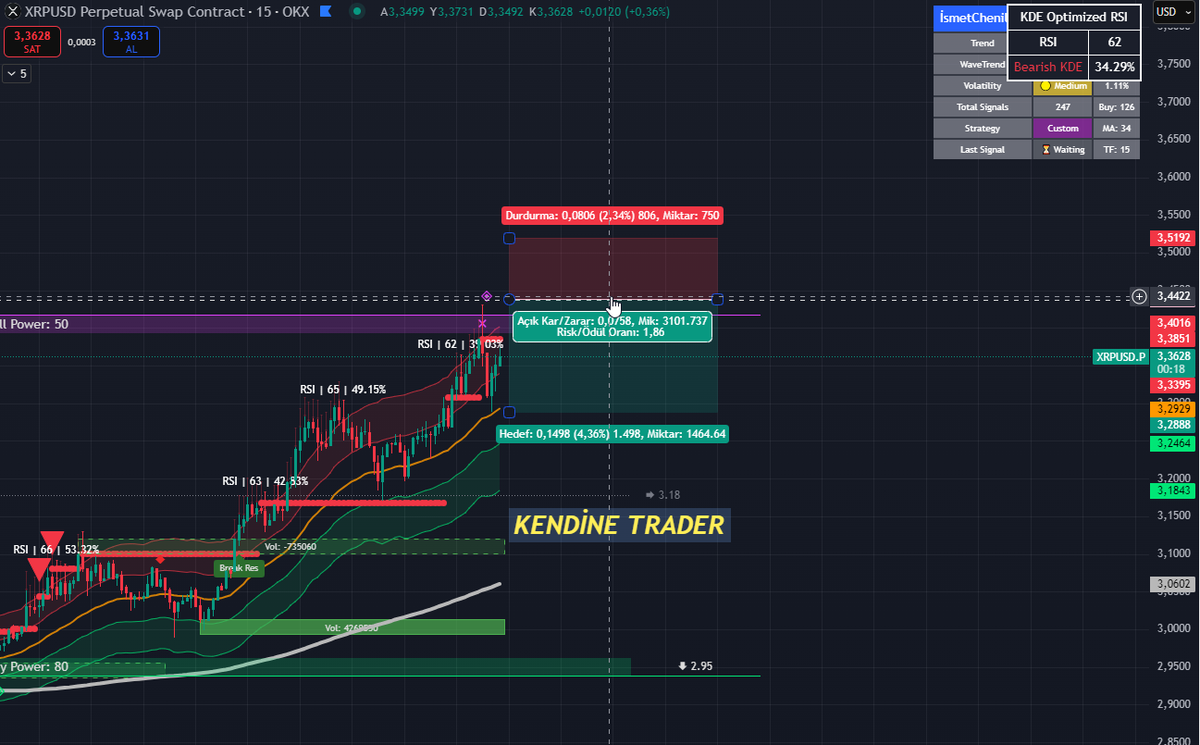Ismetgk5's tweet photo. 📈 Güncelleme: Short ve Long Emirler Girildi! 📷#XRP, #BTCUSDT, #AVAX, #INJUSDT piyasalarında kendi stratejimi paylaşıyorum.
📷 Yatırım tavsiyesi değildir! Finansal danışmanınıza danışın. #Kripto #Trading #TeknikAnaliz #Short #Long #KriptoPara #Yatırım #Stratej https://t.co/k5Anu9wvxc
