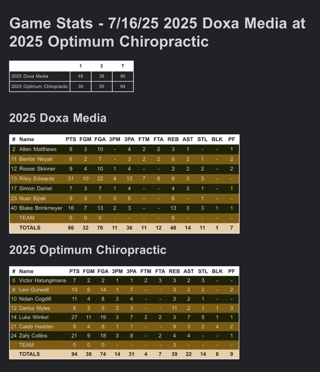Stats from last night. Good balanced effort.