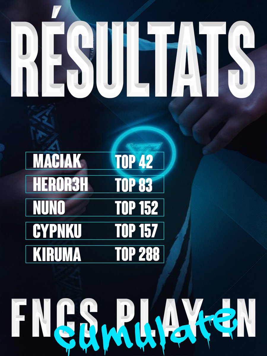 Nous serons présent aux heats ! 😈

<a href="/MaciakFN3/">maciakfn3</a> et <a href="/herorehFN/">TWH heror3h</a> nous ont fait vibrer lors de ces Play-in ! 

ça ne passera pas pour <a href="/cypnku/">cypnku</a> malgré un bon day 2...

<a href="/NunoFN_/">Nuno 27</a> et <a href="/FtnKiruma/">kiruma</a> se sont servis de leurs premiers Play-in pour apprendre et reviendront plus forts que jamais !
