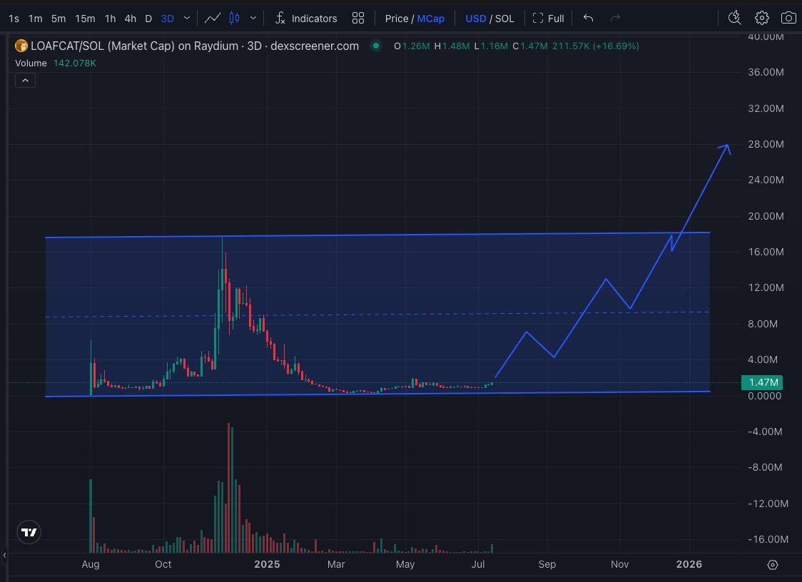 LordDurden's tweet image. #LOAFCAT still one of my absolute fave low cap memes, there is no harder working meme team out there putting in the hours like these guys 🍞

Their new game is solid, please check it out, and the chart is looking ready for the next leg and likely hits a new ATH this cycle 🐈…