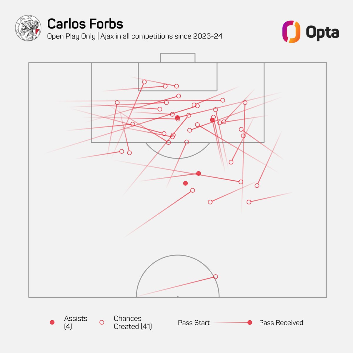 OptaJohan's tweet image. 2.0 - Since making his club debut in 2023-24, Carlos Forbs created more chances from open play per 90 minutes (2.0) than any of his @AFCAjax teammates with 250+ minutes in all competitions over that period. Transfer.