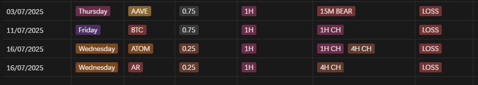 _____ACY's tweet image. Temmuz ayı kapanmadan durum böyle bu ay kötü geçecek gibi. yükseliş adamı değilim anlaşıldı. bu pozlar hep short turle soup olduk . aslında ilk ikisi 2r kar verdi ben almadım inat ettim. neyse güzel bir trade de hepsi silinir. daha temmuz ortasındayız