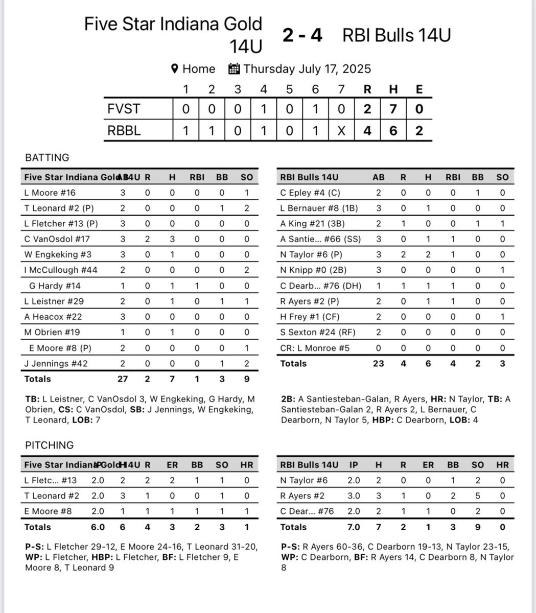 RBI Bulls 15U Gold tweet media