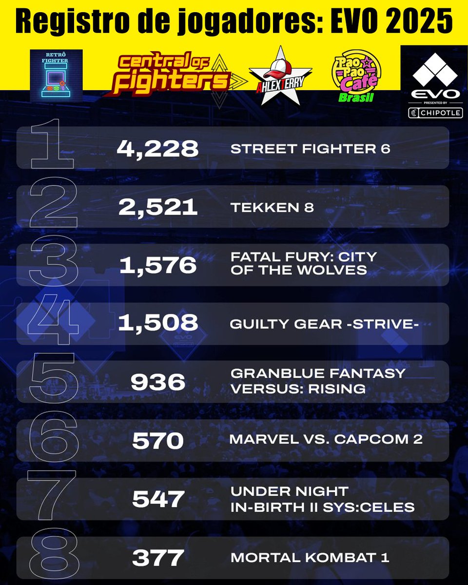AhlexTerry's tweet image. Fatal Fury: Flop of the Wolves com 1,576 inscritos na EVO. Lembrando que é necessário pagar uma taxa de inscrição.
Imagina quando o Ken sair? E quando chegar a Chun-Li?
Obrigado @viniaguiar18, por ter me marcado.
#EVO25 #CotW #FatalFury #Evo2025 #EVO
