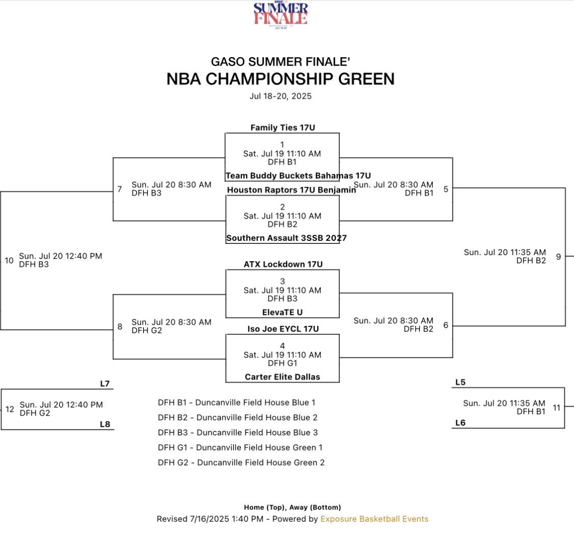 Schedule/bracket for this weekend in Duncanville <a href="/TexasHoopsGASO/">TexasHoops/GASO 🔗</a> <a href="/iFilmHoopers/">Michael Timmins</a> <a href="/GASOMass/">Ryan Massad 🔎</a> <a href="/GASOLyndon/">Lyndon Cook 🔗</a> 
Tough bracket. Every game will be intense. 
<a href="/LockdownBBall/">Lockdown Basketball</a> <a href="/BeltonTigerBB/">Belton Tiger Basketball</a> 
<a href="/ABU_MBB/">Arlington Baptist University Men’s Basketball</a> <a href="/DBUBasketball/">DBU Basketball</a> <a href="/CoachGlenney/">Ryan Glenney</a> <a href="/ndalleh/">Nadir Dalleh</a> <a href="/HSUMBB/">Hardin-Simmons Men's Basketball</a> <a href="/CoachPatt_UMHB/">Sam Patterson</a> <a href="/coachdeal10/">Delton Deal</a>