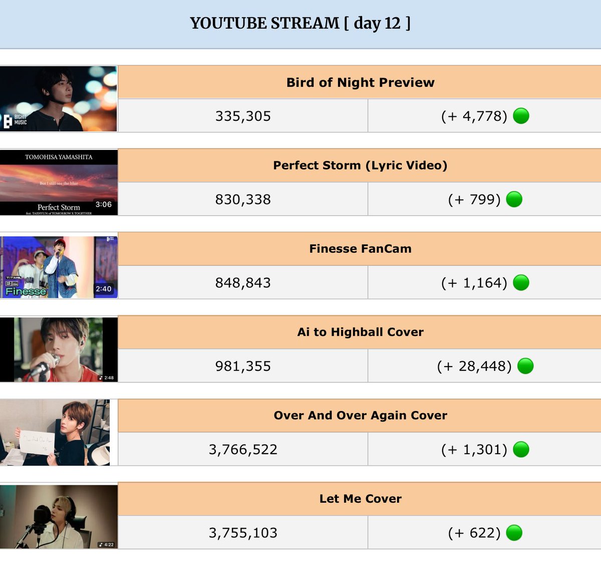kth_base's tweet image. #TAEHYUN’s YouTube Stream [DAY 12] 

We need to stream harder solomons🐱
youtube.com/playlist?list=…

#TAEHYUN #태현 #テヒョン