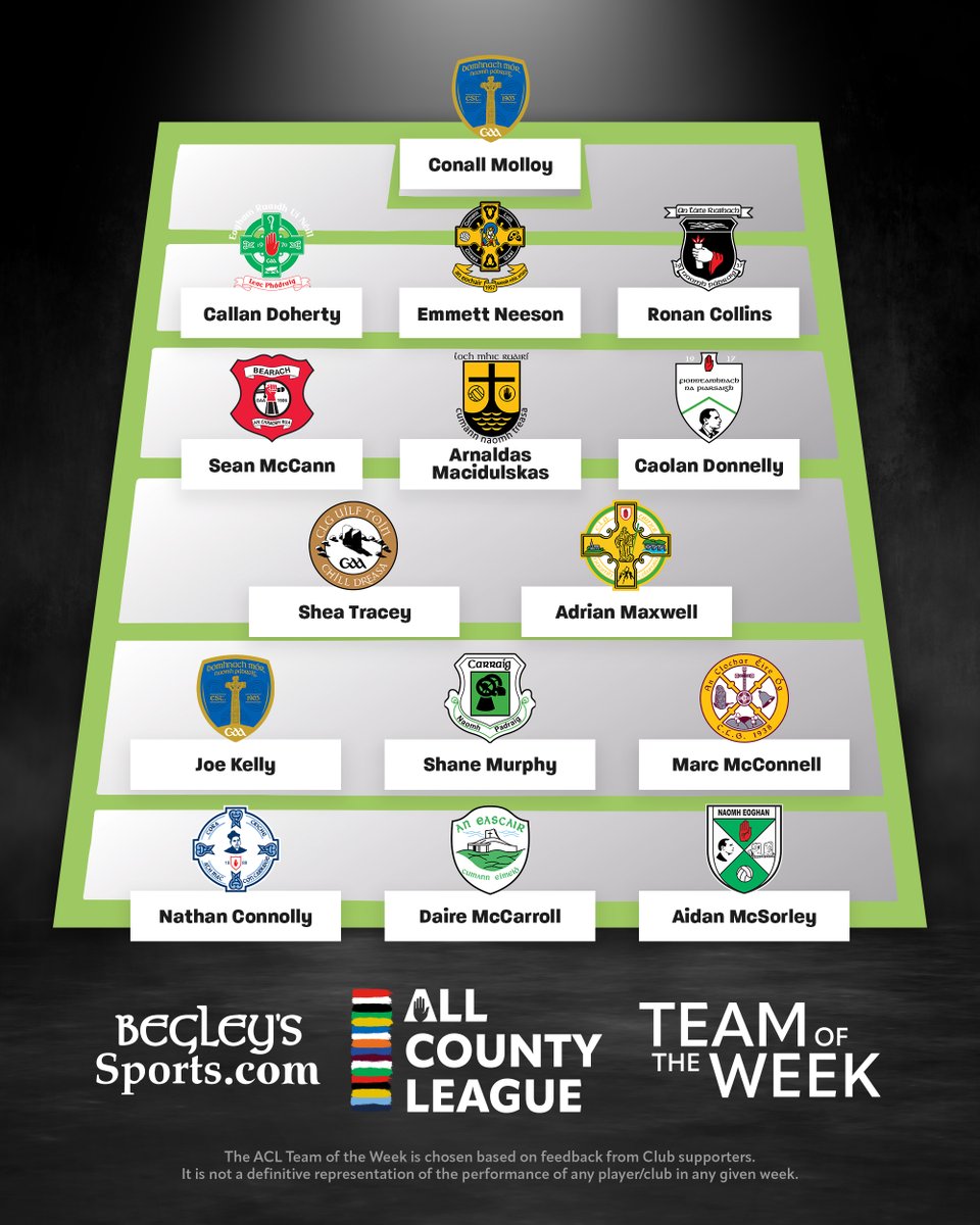 TyroneGAALive's tweet image. BegleysSports.com ACL Team of the Week 🙋🏻♂️
Agree or disagree with our selection? Let us know!
📰 Make sure to check out our local media for in-depth coverage of the All County League.
#TyroneACL
@BegleysSports