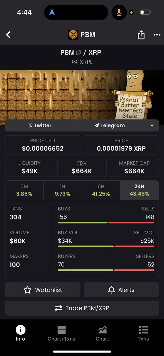 SalemMeta6's tweet photo. 🥜 PEANUT BUTTER MANIFESTO IS ALIVE
Great people want to work for great memes.
+43% 24H 📈
$60K Vol 🔥
“Peanut Butter Never Gets Stale”
This ain’t just a coin. It’s a movement.
🫡 Join the Telegram:
https://t.co/RftmieDJKl
#PBM #XRPL #LamboWay https://t.co/LoV5T3a2xv
