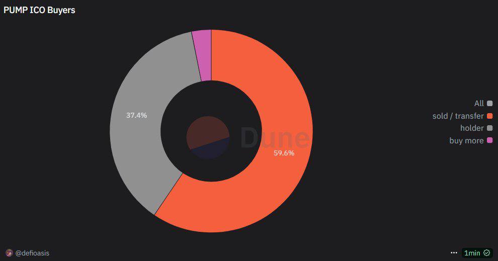 🚨 BREAKING: "Pumpfun ICO: Una settimana dopo, il 59.6% dei token venduti o trasferiti, il 37.4% in HODL e il 3% aumenta le proprie partecipazioni!"