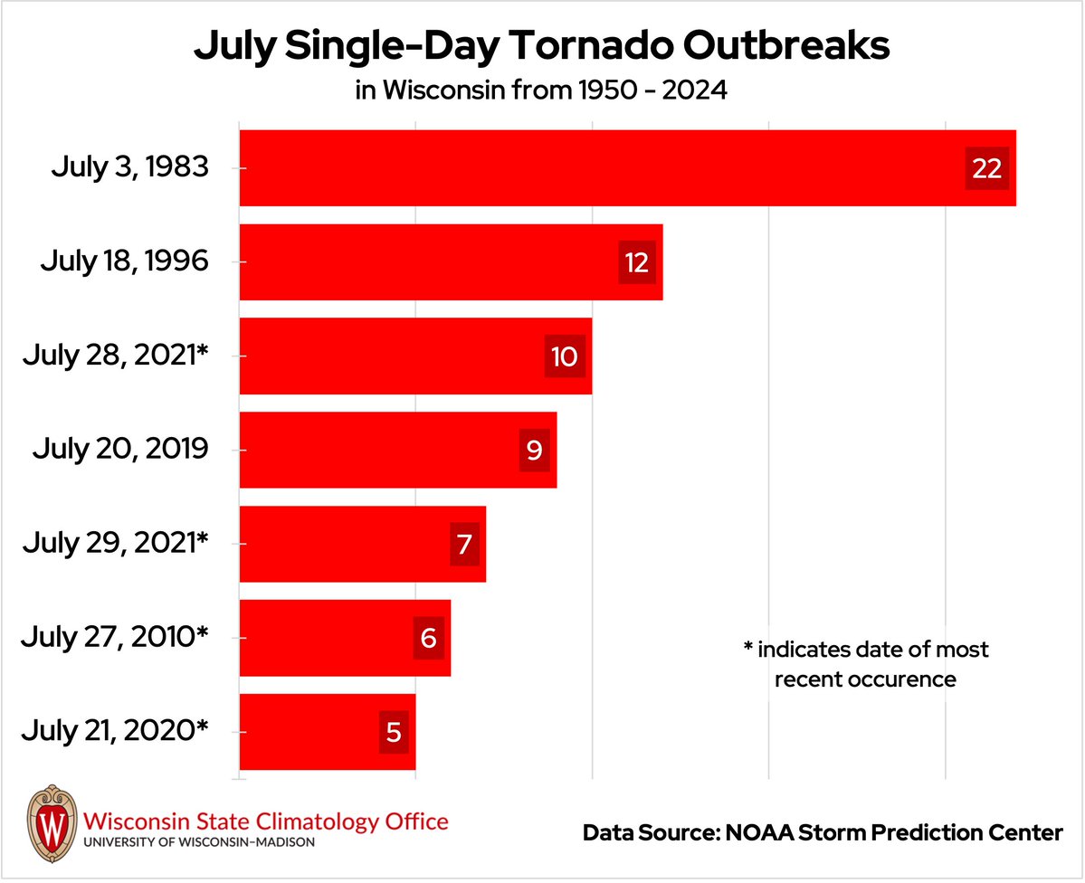 WI_ClimateSCO's tweet image. So far, the National Weather Service in Milwaukee has found evidence of four tornadoes in Wisconsin during yesterday&apos;s storms (July 16). That preliminary count ties for the 8th-largest July outbreak in the state. #wiwx