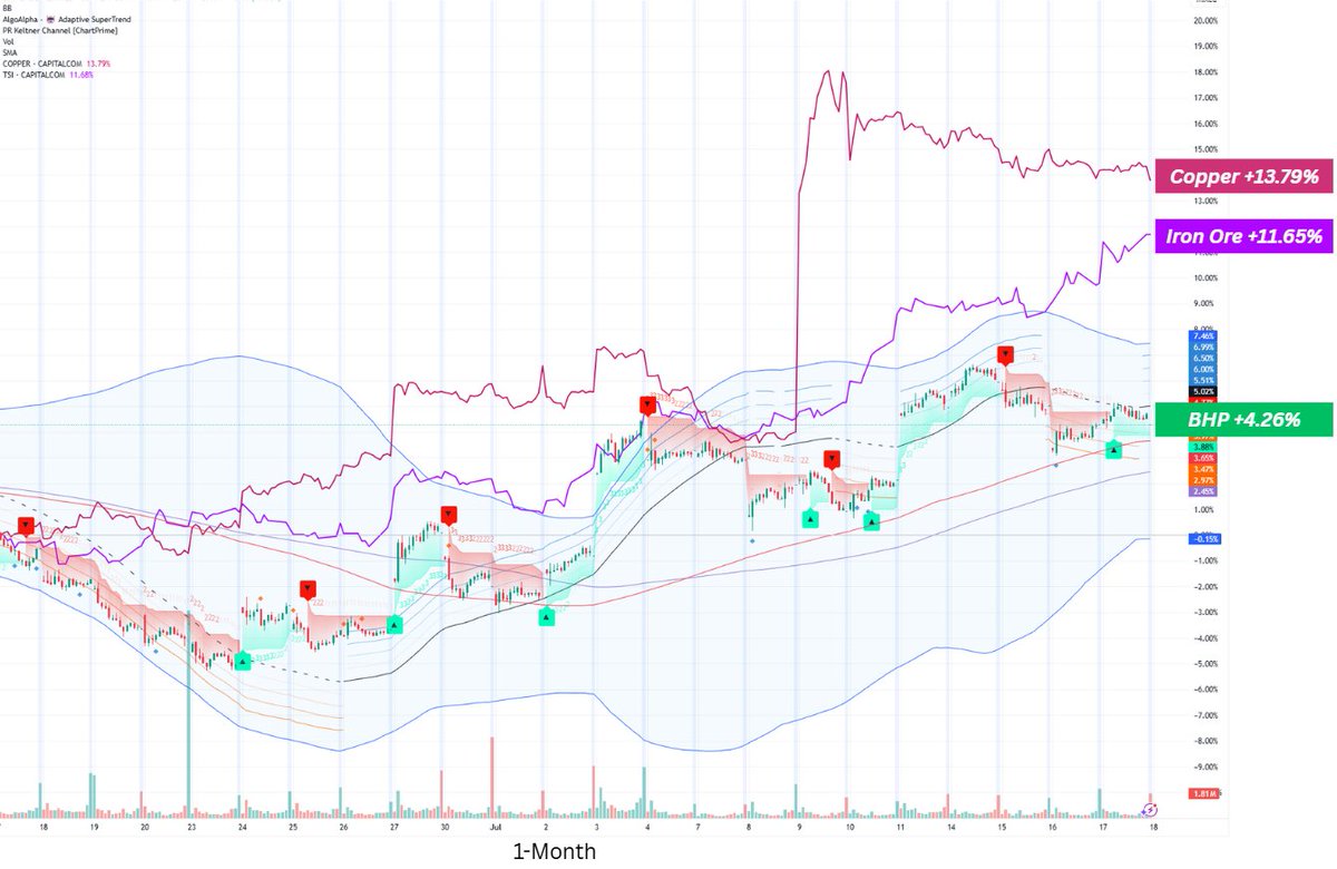 In the last month, $BHP is only up around +4.25%, lagging the underlying commodities they sell. 
The rapid expansion of Datacentres, which will drive Steel, Copper and Uranium prices, at a PEG of 0.21, they look undervalued
#Copper  +14%
#Ironore +12%
#coal  +10%
#Uranium +10%