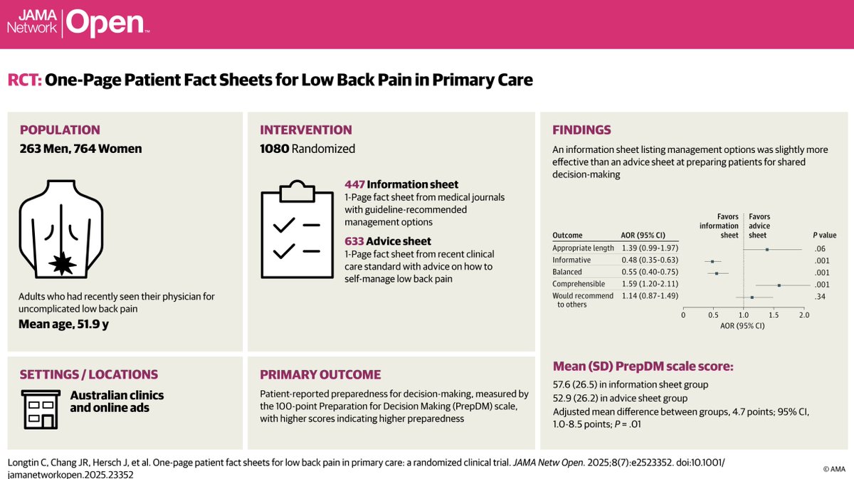 Adrian Traeger (@adrian_traeger) on Twitter photo Hello! ๐ฅNEW PAPER out today in <a href="/JAMANetworkOpen/">JAMA Network Open</a> . RCT in 1080 people seeking care for #BackPain. Should we give advice, or give options?
Bravo <a href="/longtinchris/">Christian Longtin</a> & Jeremy R Chang
Thanks @pain_neura <a href="/msk_health/">Institute for Musculoskeletal Health</a> and stellar team Hello! ๐ฅNEW PAPER out today in <a href="/JAMANetworkOpen/">JAMA Network Open</a> . RCT in 1080 people seeking care for #BackPain. Should we give advice, or give options?
Bravo <a href="/longtinchris/">Christian Longtin</a> & Jeremy R Chang
Thanks @pain_neura <a href="/msk_health/">Institute for Musculoskeletal Health</a> and stellar team