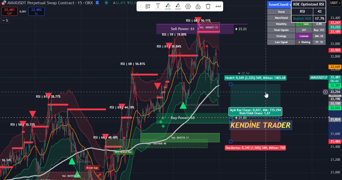 Ismetgk5's tweet photo. 📈 Güncelleme: Short ve Long Emirler Girildi! 📷#XRP, #BTCUSDT, #AVAX, #INJUSDT piyasalarında kendi stratejimi paylaşıyorum.
📷 Yatırım tavsiyesi değildir! Finansal danışmanınıza danışın. #Kripto #Trading #TeknikAnaliz #Short #Long #KriptoPara #Yatırım #Stratej https://t.co/k5Anu9wvxc