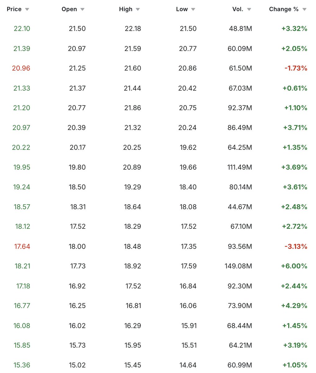 $SOFI 🚨BREAKING NEWS🚨

Sofi has closed 16 out of 18 Green 🟢 Days 🛸