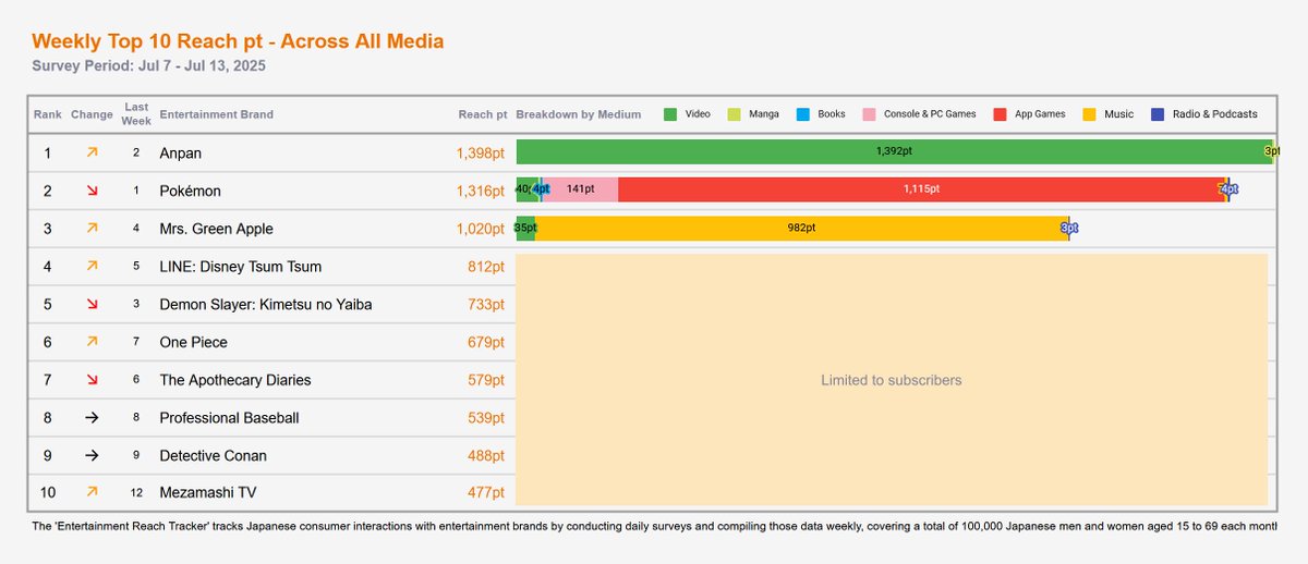 UzuRepo's tweet image. GEM Standard Entertainment Reach 🇯🇵 Jul 7 - Jul 13, 2025
Top brands by consumer interaction
OVERALL
🥇Anpan 🥈Pokémon 🥉Mrs. Green Apple
MANGA
🥇One Piece 🥈Kimetsu no Yaiba 🥉The Apothecary Diaries
VIDEO
🥇Anpan 🥈Professional Baseball 🥉Kimetsu no Yaiba