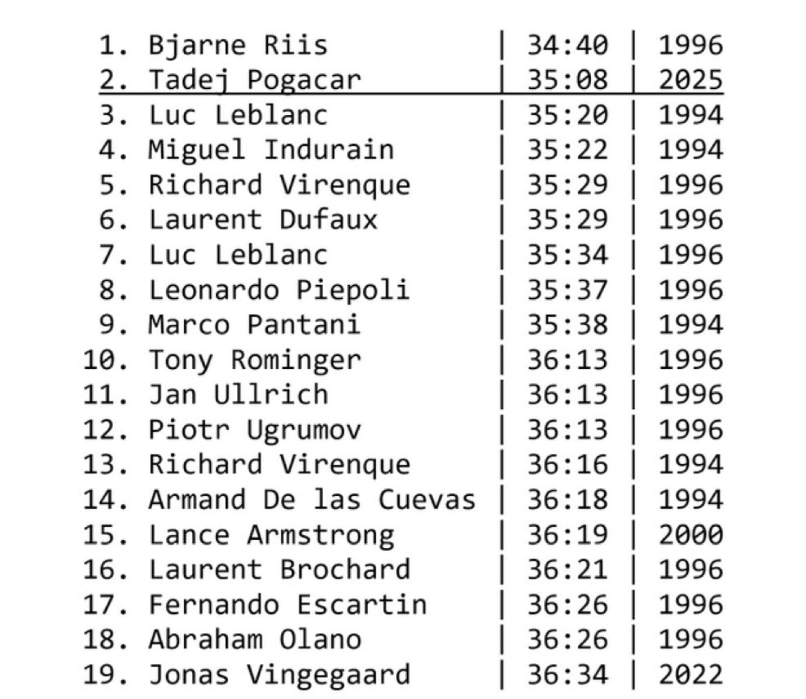 This should be the greatest proof that Pogacar is NOT doping. He’s riding the same times as the riders from 1994 and 1996!

There have been incredible advancements in aerodynamics, equipment and nutrition over the last 30 years. He should be far ahead of them if he were doping