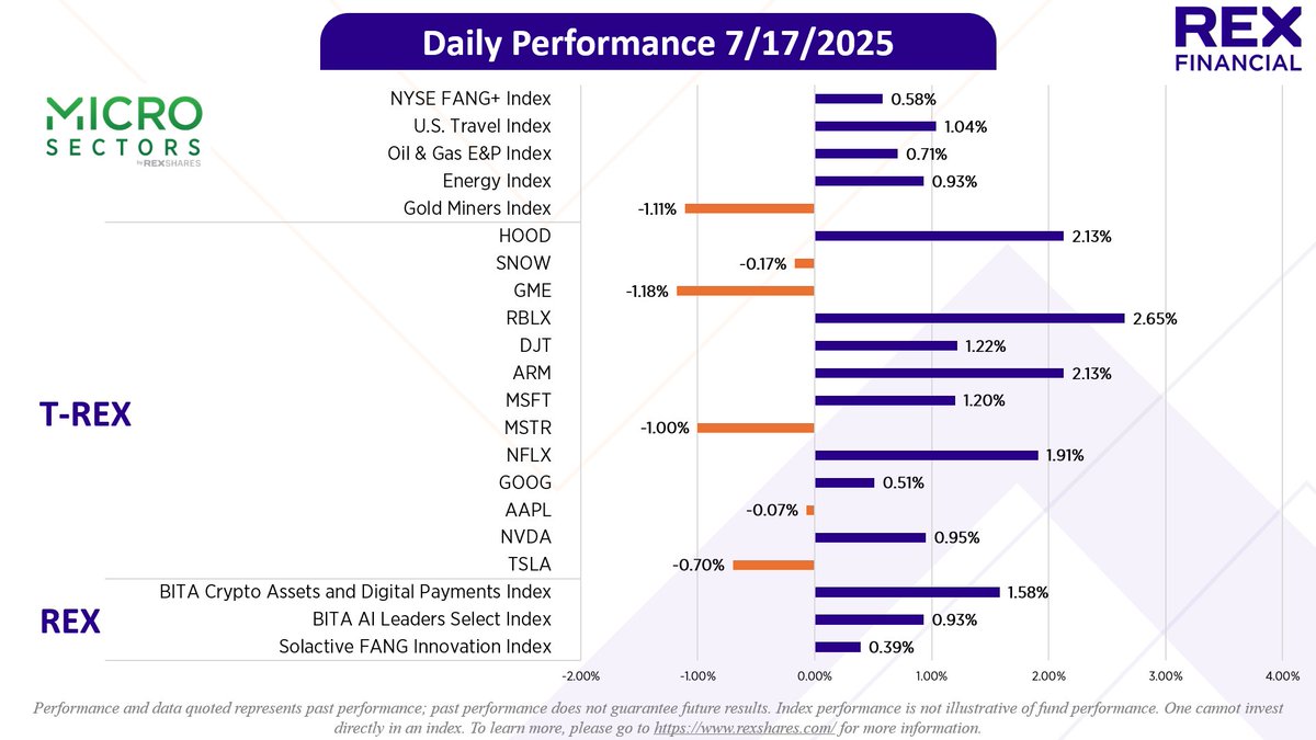 REXShares's tweet image. 🔔Daily REX Market Recap🔔
Index Focus: U.S. Travel, +1.04%
Equity Focus: Microsoft, $MSFT +2.13%
Recap:
S&P 500 and Nasdaq hit record highs as strong economic data and earnings boost sentiment, despite political tensions over Fed policy and Trump’s tariff rhetoric.