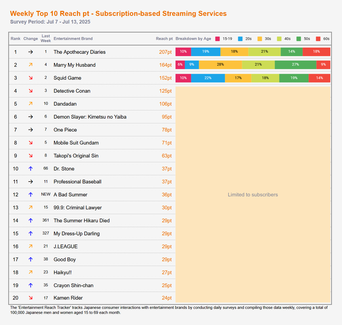 UzuRepo's tweet image. GEM Standard Entertainment Reach 🇯🇵 Jul 7 - Jul 13, 2025
Top brands by consumer interaction
OVERALL
🥇Anpan 🥈Pokémon 🥉Mrs. Green Apple
MANGA
🥇One Piece 🥈Kimetsu no Yaiba 🥉The Apothecary Diaries
VIDEO
🥇Anpan 🥈Professional Baseball 🥉Kimetsu no Yaiba