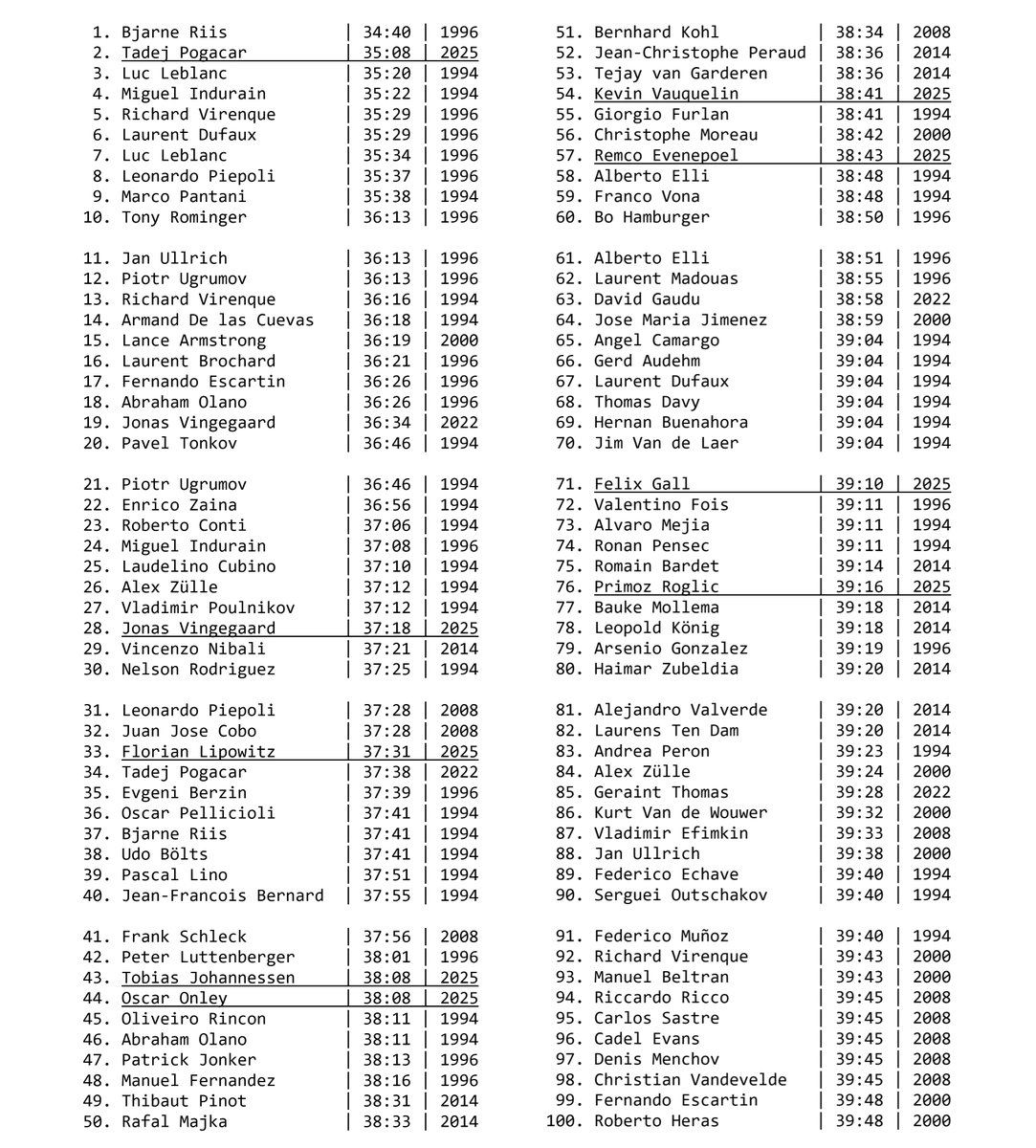 ammattipyoraily's tweet photo. 🇫🇷 Tour de France, 1994 - 2025 | #TDF2025

⛰️🏁 ⏱️ HAUTACAM (13.25 km, 8.01 %, 1061 m)

📜 Updated all-time TOP100 list

1994  — 35 🚴‍♂️   _______/ stage
1996  — 21           _______/ stage
2000 — 10
2008 — 10
2014  — 11
2022 —  4
2025 —  9 https://t.co/7POMPfVeMv