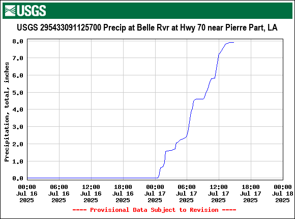 SteveWAFB's tweet image. Rain totals have been manageable in most areas, but a narrow swath of 5"-10"+ rains has occurred over parts of the Atchafalaya Basin extending SE into parts of Assumption & Lafourche parishes.
A USGS gauge along Belle River near Pierre Part has recorded just under 8" of rain…
