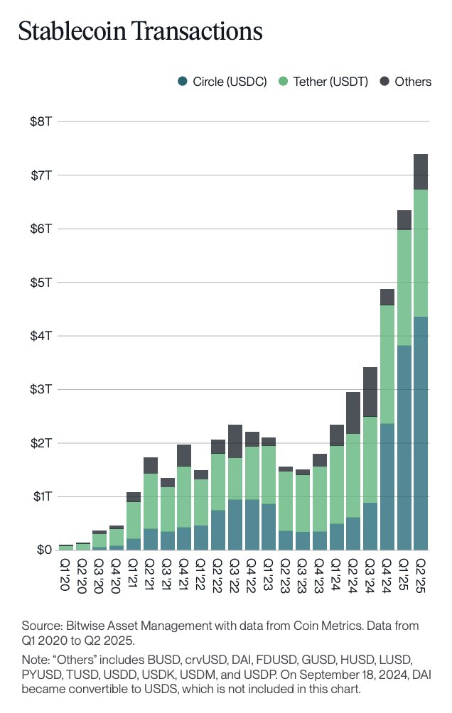 singularity7x's tweet image. Going to start playing hockey to keep up with this growth, especially after today's passage of the GENIUS Act.