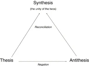 Abel_summation's tweet image. the hegelian dialectic is a concept few have fully internalized and implemented
a while back a friend mispronounced a word, to which I jokingly trumped his slip with a worse one, he did the same, and then I pushed the joke to the extreme, an absolute distortion.
for a moment I…