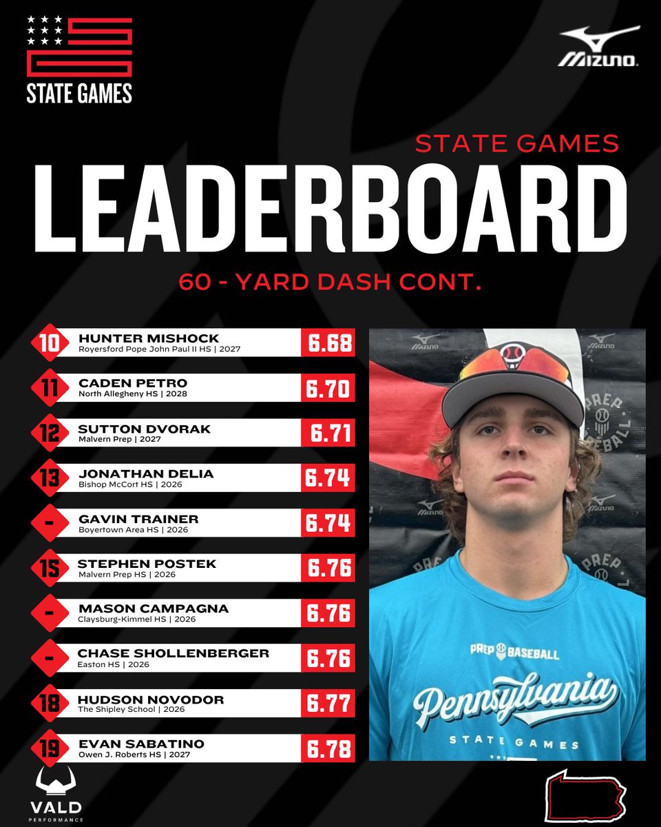 Prep Baseball Pennsylvania (@prepbaseballpa) on Twitter photo 📊 #PAStateGames ➡️ Top Performers
60-Yard Dash⚡
<a href="/VALDPerformance/">VALD Performance</a>
⬇️Full Stat Release & Leaderboards Below⬇️
🔗loom.ly/XyERd8A 📊 #PAStateGames ➡️ Top Performers
60-Yard Dash⚡
<a href="/VALDPerformance/">VALD Performance</a>
⬇️Full Stat Release & Leaderboards Below⬇️
🔗loom.ly/XyERd8A