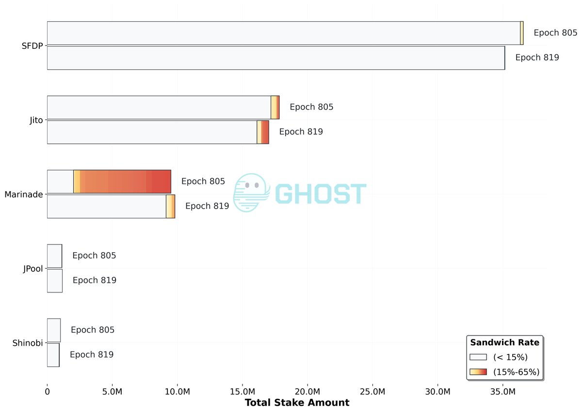 1/7 Almost a month has passed since epoch 805.

Sharing the latest sandwich <-> validator data for epoch 819

<a href="/MarinadeFinance/">Marinade 🛡️</a> removed the worst offenders from their stake pools, which has had a significant impact in reducing sandwich attacks on Solana