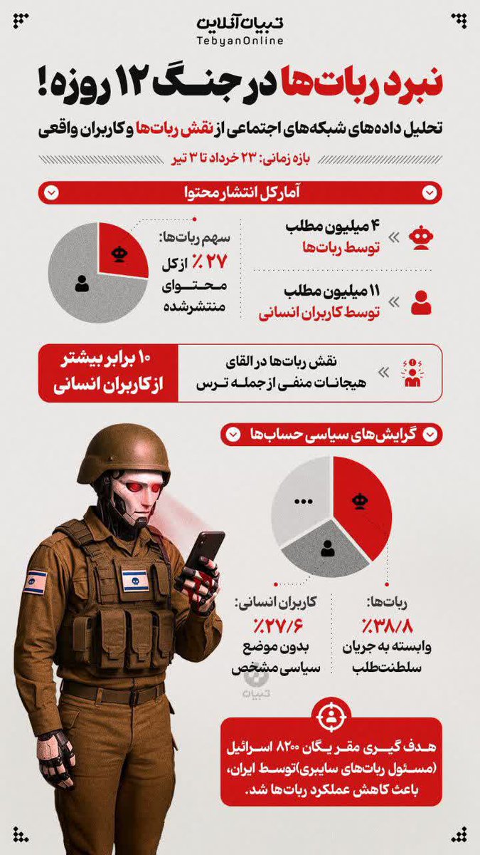 m63a590's tweet photo. نبرد ربات‌ها در جنگ ۱۲ روزه https://t.co/PqeP0zwRZO