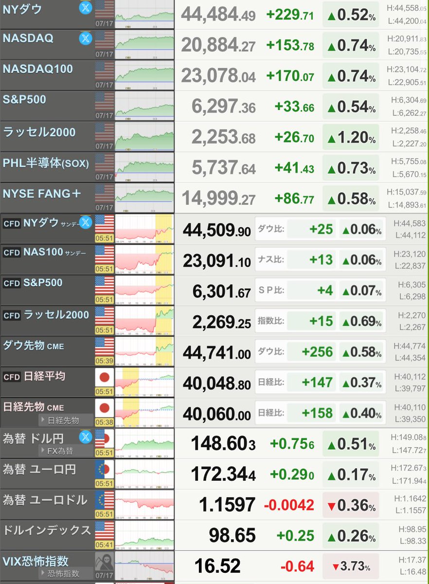 おはぐりん🐣

今日は米国3指数📈📈📈ですね

🇺🇸NYダウは229ドル高、企業決算や経済指標を好感

🇯🇵CME日経先物158円高

🇺🇸米新規失業保険申請は7000件減の22.1万件、3カ月ぶり低水準

九州は大雨に警戒☔️

関東甲信など梅雨明けか🌞

𝐇𝐚𝐯𝐞 𝐚 𝐧𝐢𝐜𝐞 𝐝𝐚𝐲✨️

 #株クラ