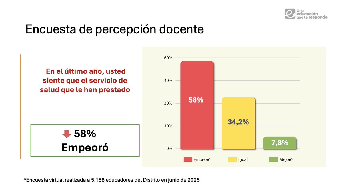 IsabelSegoviaO's tweet image. El 58% de los docentes reportó que el servicio de salud EMPEORÓ en el último año.
El dato es alarmante: más de la mitad considera que están PEOR que antes del nuevo modelo.