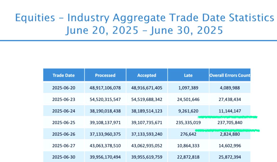 ReesePolitics's tweet image. JUST IN: New Consolidated Audit Trail (CAT) data shows 237,705,840 (yes, a quarter billion) reported trading errors in a single day on June 25.