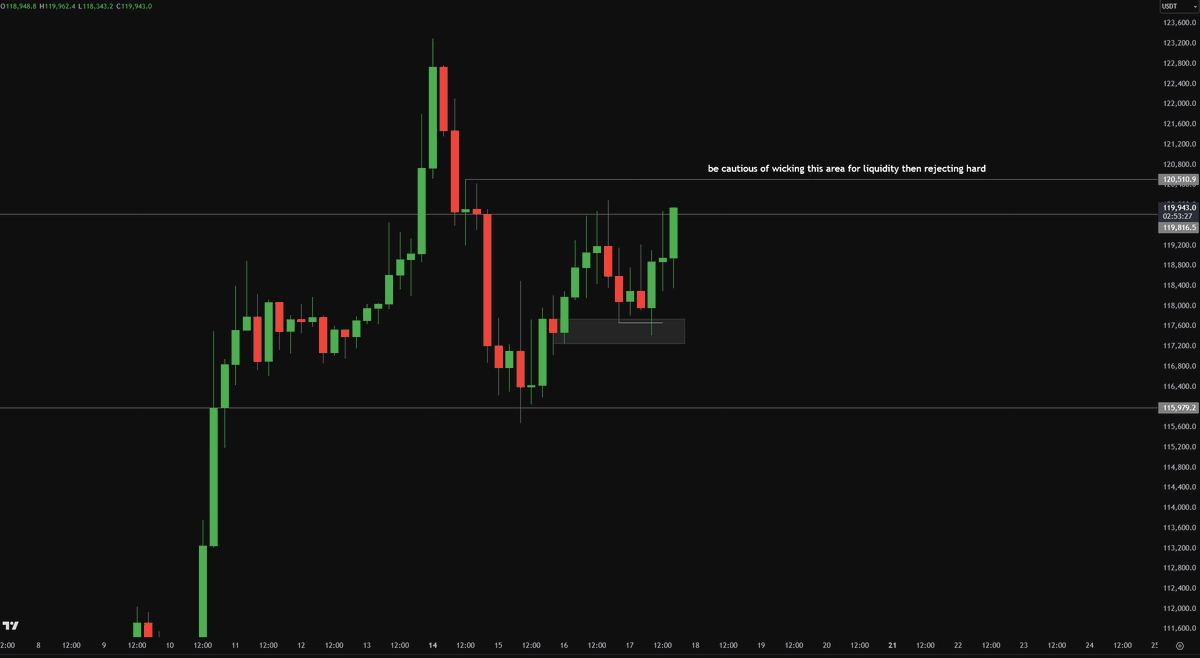 Crypto_Chase's tweet photo. $BTC update

Box / key level held. Now need to flip 119.8K~ to support in order to move higher. Some H4 closes / daily close should do the trick. 

I do not want to see 120.5K~ liquidity taken then strong rejection / close back below 119.8K~. That would not be great. https://t.co/23OVYpRSUk