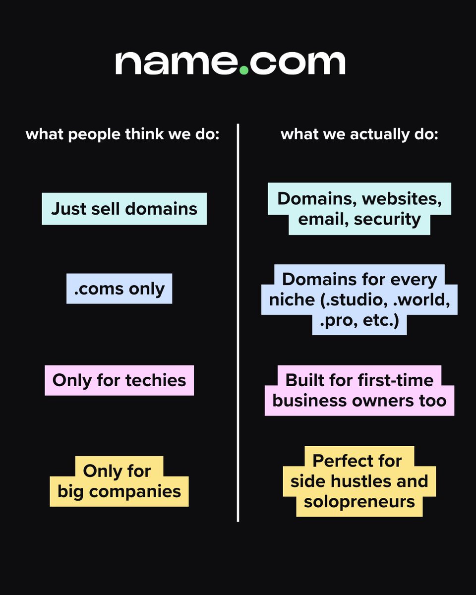 namedotcom's tweet image. Yes, we sell domains. No, that’s not all we do.