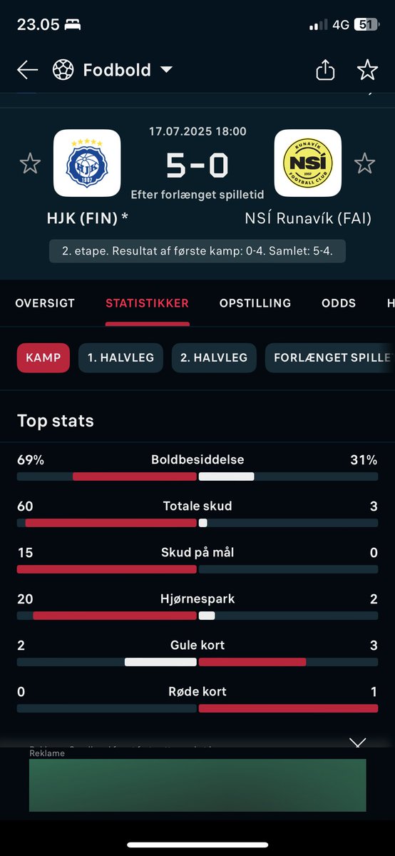 Copenred's tweet image. HJK down 4-0 after the 1st leg
Win the 2nd leg 5-0 (efter extra time)
Had 60!! (sixty) shots on goal in 120mins
How on earth did they lose the 1st leg 4-0?