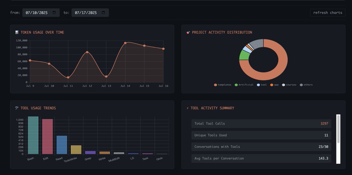 dani_avila7's tweet image. Just added some cool stuff to the Claude Code Analytics Dashboard 📊
Now you can see:
🔧 What tools you use the most
⚡ How many times tools are called, in how many chats, and more...
Super useful if you're working with Claude Code and want to track usage.
To try it out…