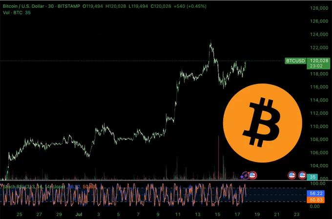 🚨 BREAKING: "Bitcoin supera i 120.000 dollari grazie alla chiarezza normativa negli Stati Uniti"