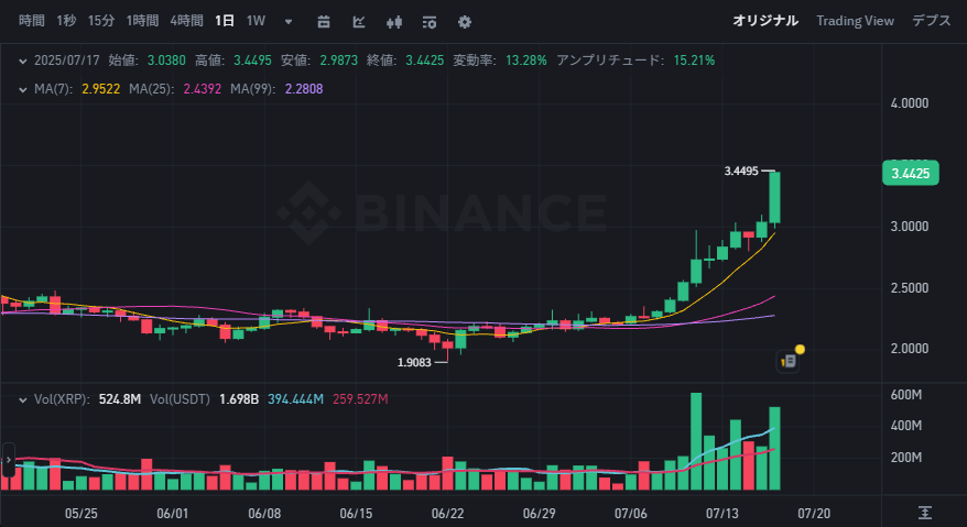 GiantGox's tweet photo. XRPが最高値（ATH）を更新 https://t.co/qvt3pr6vxx