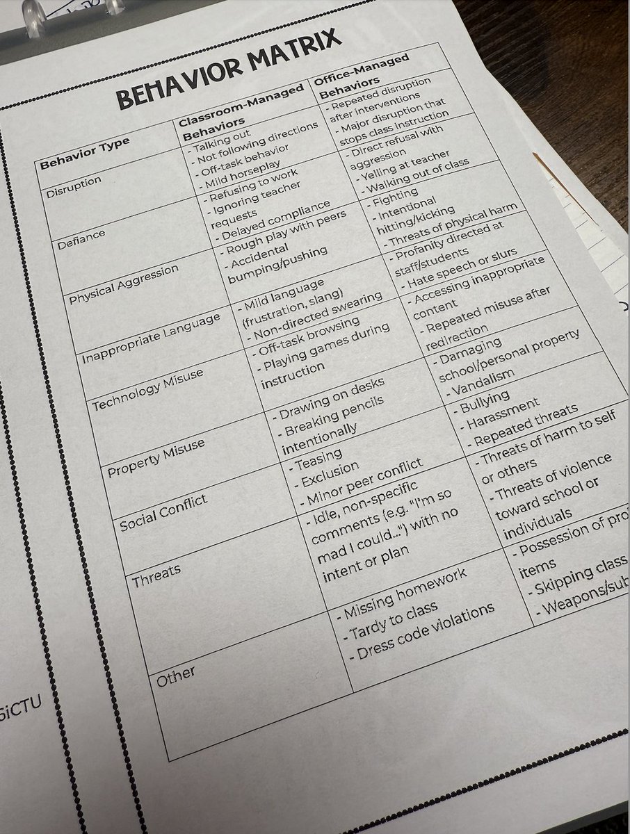 GulleyEnglish's tweet photo. Enjoyed working with our admin team to more tightly align our K-12 behavior plan. Creating alignment ensures consistent practices throughout our building so teachers, students, &amp; parents know what to expect and can work together to promote positive behavior. #BVUEdAdmin https://t.co/gND6lQ68Ua