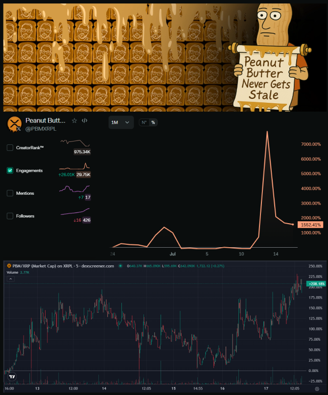 🥜 $PBM Spreads the Wealth🥜

📈Engagements UP +1552.4%
📈Price UP +208.1%

<a href="/KingOnEth/">KING 🔶️</a> + <a href="/Fityeth/">fity.eth</a> $XRP Space Data Summary

@pbmxrpl is a project with deep lore in the XRP community. The narrative is simple. Don't spread yourself thin in memes. 

Sage advice