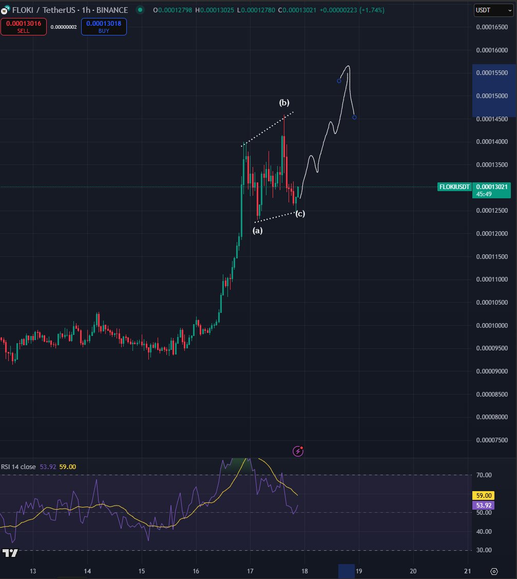 Bluntz_Capital's tweet image. nice pullback on $floki, looks like a clear abcv to me and ready to push into fresh highs