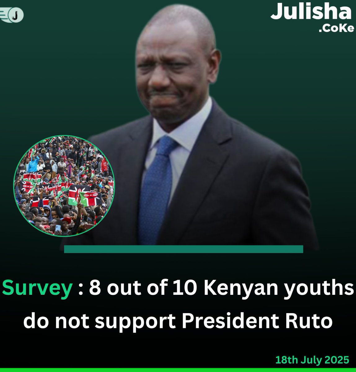 SURVEY ; 8 out of 10 Kenyan youths do not support President Ruto