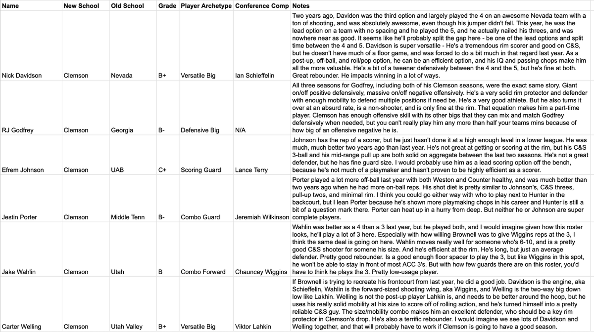 My grades and notes on Clemson's transfer portal haul. The Tigers have a frontcourt that would excel next to an elite on-ball guard, and unfortunately, that is the one thing this team is missing.