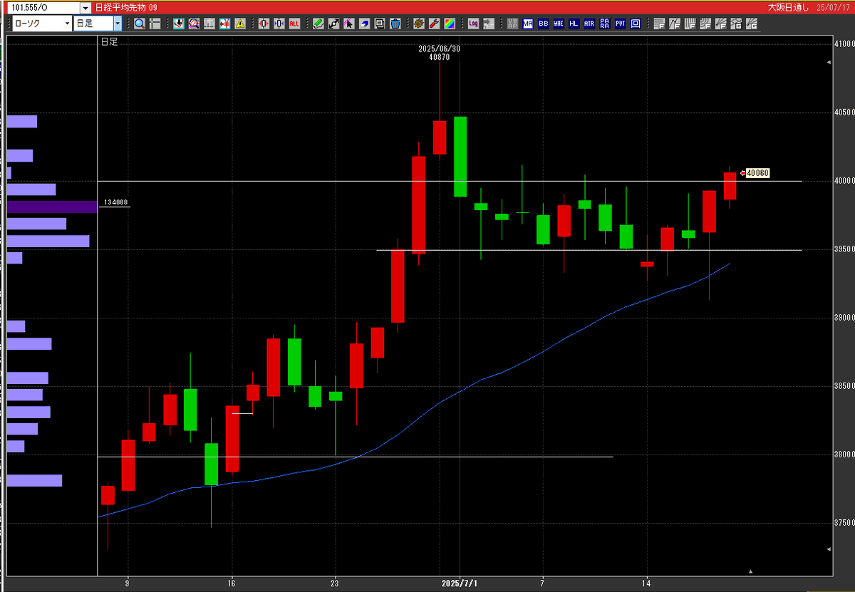 📈日経先物 40,060円⤴️「終値で4万円回復は6/30以来」✨ 参院選、関税などの懸念材料もあるが…  ✓米株高（S&P500とナスダック過去最高値） ✓半導体株高（NVIDIA＆MSFTも最高値） ✓ドル円148円台半ばで円安傾向 📊日足  25日線が下値サポート📉