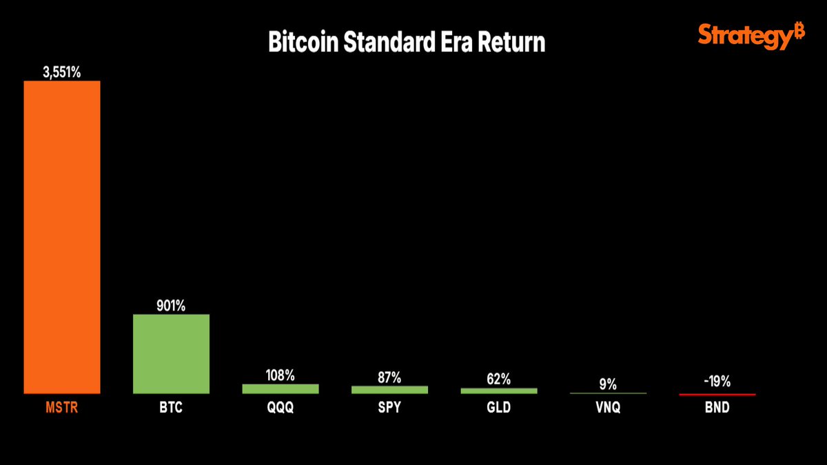 Strategy's tweet image. $MSTR share price has compounded at >2x per year since adopting a $BTC strategy. 🚀