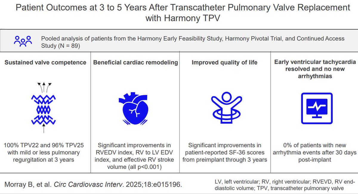 CircIntv's tweet image. Midterm outcomes in a Patient Cohort of Harmony Transcatheter Pulmonary Valve Recipients. Sustained valve competence, beneficial cardiac remodeling and improved QOL @mjgillespie1 @asalavitabar #cardiotwitter #AHAJournals
ahajrnls.org/4nTarV5