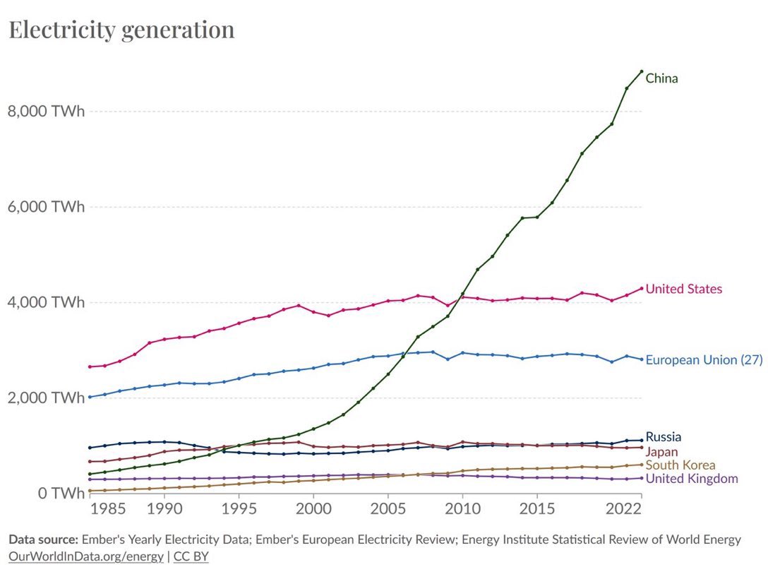 dwarkesh_sp's tweet image. Looking for an energy expert to interview on my podcast. I want to get in the weeds on what will happen the wild AI worlds.
As AI actually becomes capable of substituting for human labor, your country's GDP will be denominated by your AI population size, which is downstream of…