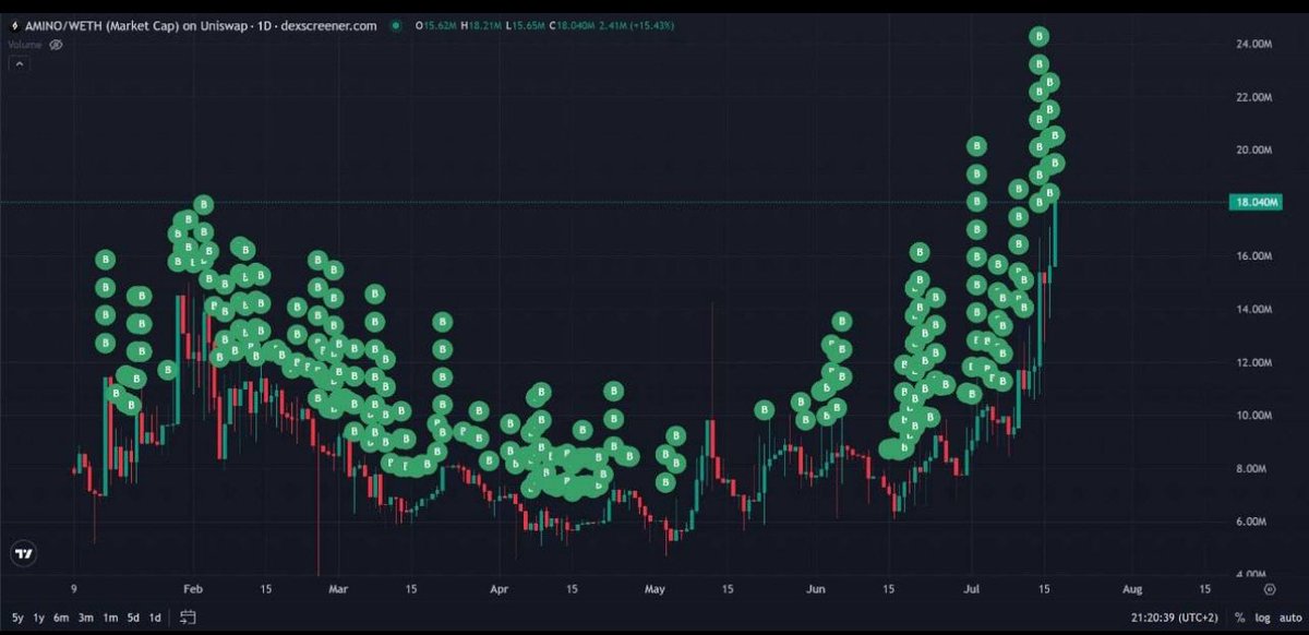 This is <a href="/cryptodaddydrew/">DREW</a> going full Michael Saylor on $AMINO.

Massive respect for how he believes in and commits to his own projects.

A lot of devs could learn from that. That’s also a huge reason why I’m a big holder.
